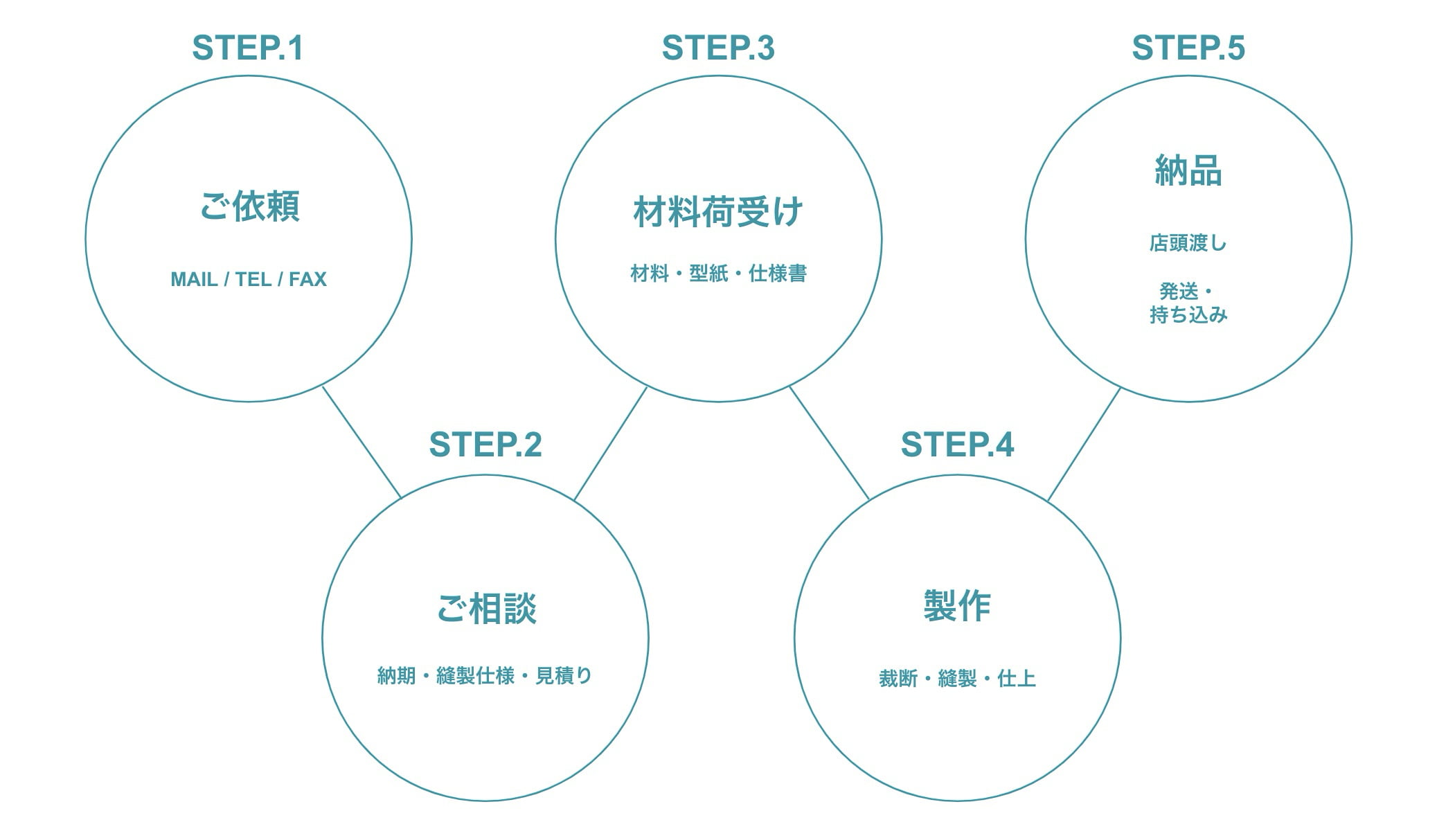 カットソー専門サンプル縫製のお取引の流れ5step